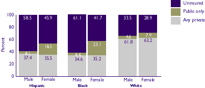 Figure 5: Health insurance, ages 19-24