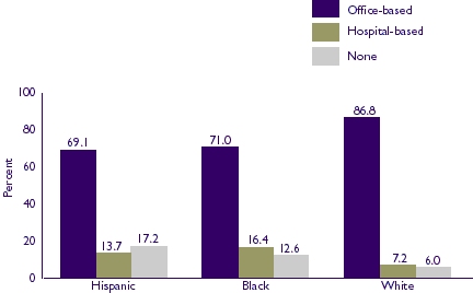 Figure 9: Usual source of care, children under age 18