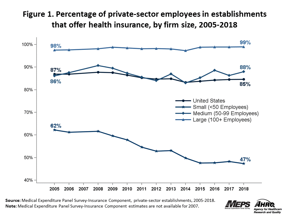 Line graph with data on the percentage of private-sector employees in establishments that offer health insurance, overall and by firm size, 2005 to 2018. Data are provided in the table below.