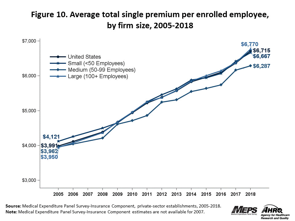 Line graph with data on the average total single premium per enrolled employee, overall and by firm size, 2005 to 2018. Data are provided in the table below.