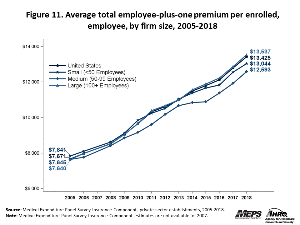 Line graph with data on the average total employee-plus-one premium per enrolled employee, overall and by firm size, 2005 to 2018. Data are provided in the table below.