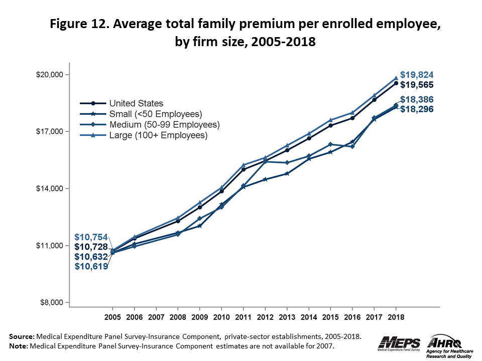 Line graph with data on the average total family premium per enrolled employee, overall and by firm size, 2005 to 2018. Data are provided in the table below.
