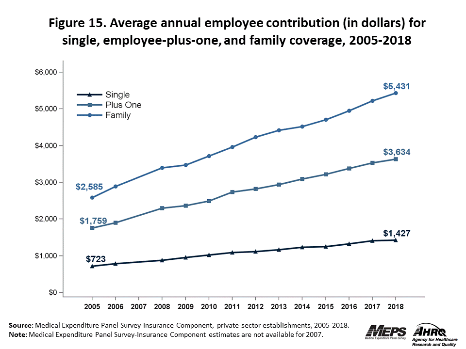 Line graph with data on the average annual employee contribution (in dollars) for single, employee-plus-one, and family coverage, 2005 to 2018. Data are provided in the table below.