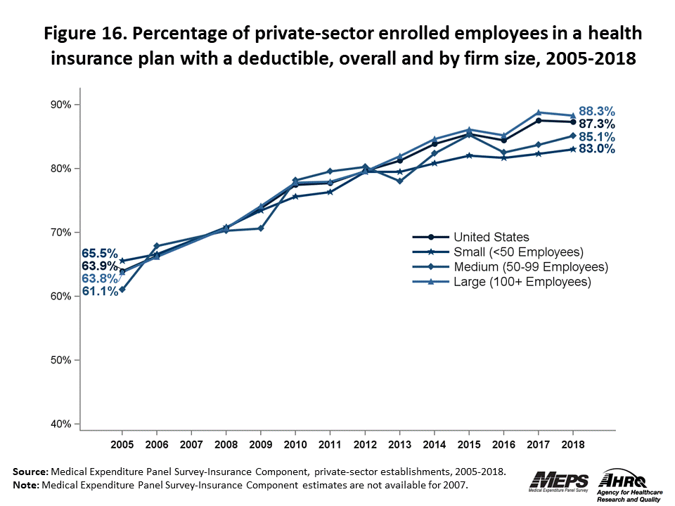 Line graph with data on the percentage of private-sector enrolled employees in a health insurance plan with a deductible, overall and by firm size, 2005 to 2018. Data are provided in the table below.