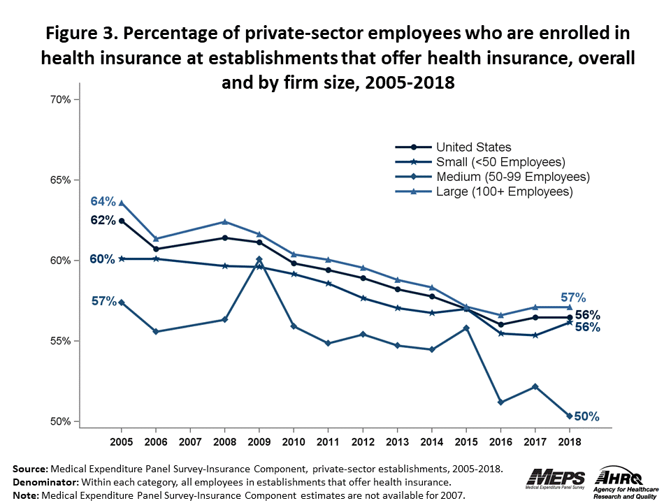 Line graph with data on the percentage of private-sector employees who are enrolled in health insurance at establishments that offer health insurance, overall and by firm size, 2005 to 2018. Data are provided in the table below.