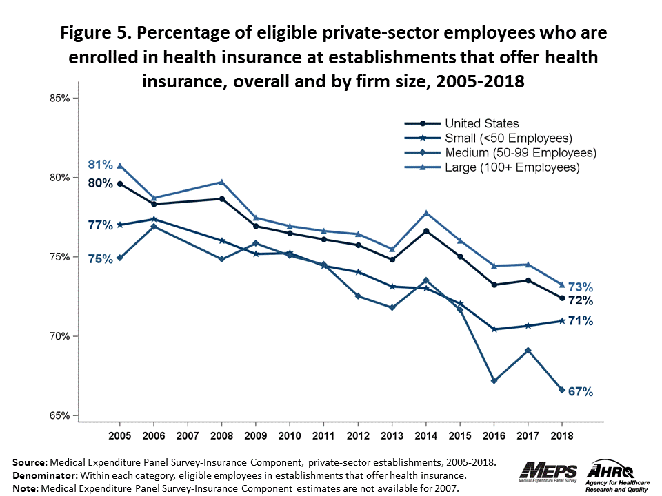 Line graph with data on the percentage of eligible private-sector employees who are enrolled in health insurance at establishments that offer health insurance, overall and by firm size, 2005 to 2018. Data are provided in the table below.