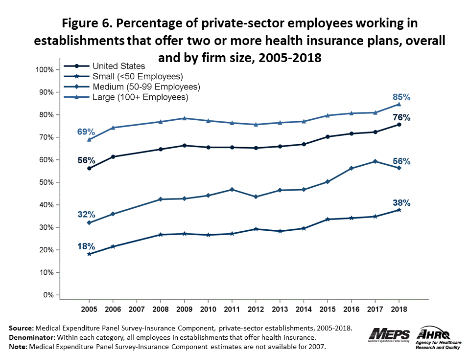 Line graph with data on the percentage of private-sector employees working in establishments that offer two or more health insurance plans, overall and by firm size, 2005 to 2018. Data are provided in the table below.