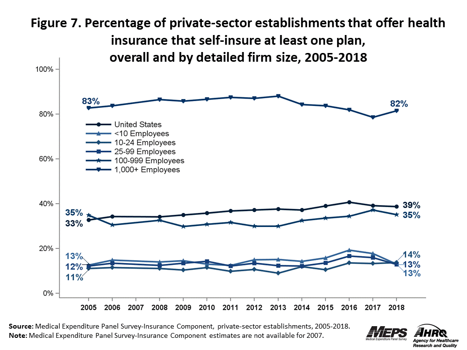 Line graph with data on the percentage of private-sector establishments that offer health insurance that self-insure at least one plan, overall and by detailed firm size, 2005 to 2018. Data are provided in the table below.