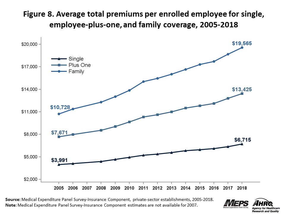 Line graph with data on the average total premiums per enrolled employee for single, employee-plus-one, and family coverage, 2005 to 2018. Data are provided in the table below.