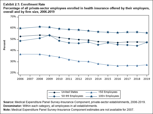 Line graph with data on the percentage of all private-sector employees enrolled in health insurance offered by their employers, overall and by firm size, 2006 to 2019. Data are provided in the table below.