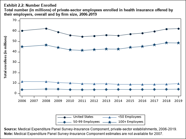 Line graph with data on the total number (in millions) of private-sector employees enrolled in health insurance offered by their employers, overall and by firm size, 2006 to 2019. Data are provided in the table below.