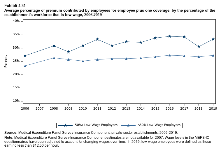 Line graph with data on the average percentage of premium contributed by employees for employee-plus-one coverage, by the percentage of the establishment's workforce that is low wage, 2006 to 2019. Data are provided in the table below.