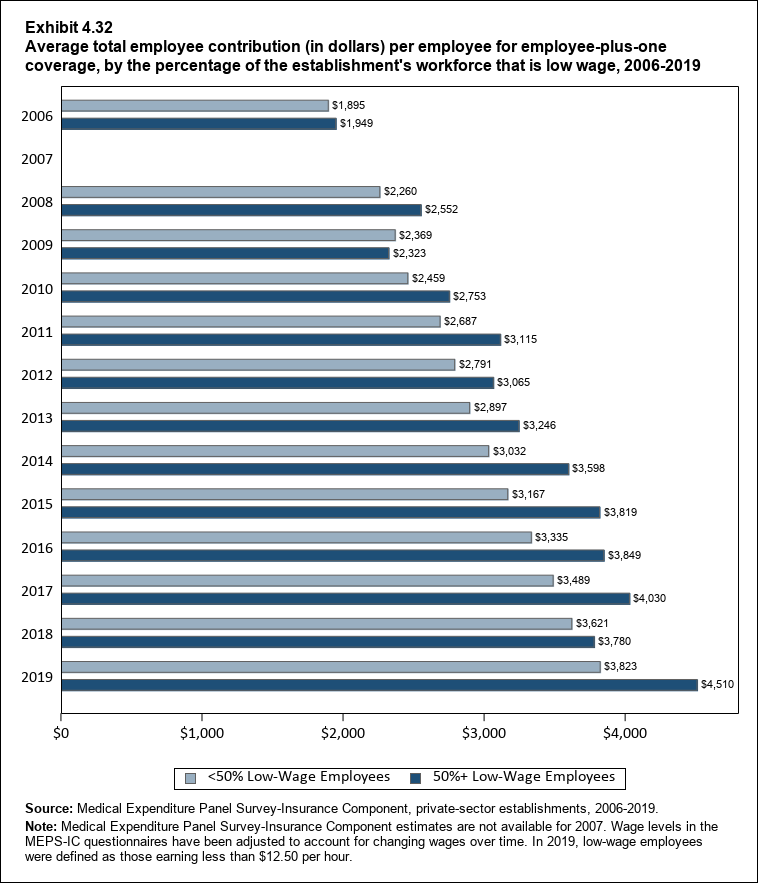 Bar chart with data on the average total employee contribution (in dollars) per employee for employee-plus-one coverage, by the percentage of the establishment's workforce that is low wage, 2006 to 2019. Data are provided in the table below.