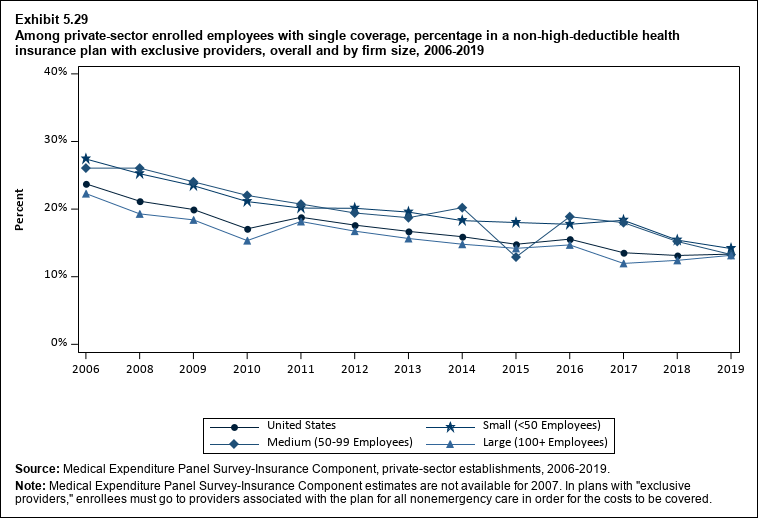 Percentage in a non-high-deductible health insurance plan with exclusive providers among private-sector enrolled employees with single coverage, overall and by firm size, 2006 to 2019. Data are provided in the table below.