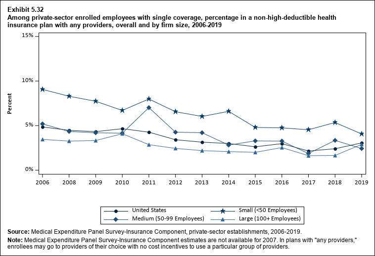 Percentage in a non-high-deductible health insurance plan with any providers among private-sector enrolled employees with single coverage, overall and by firm size, 2006 to 2019. Data are provided in the table below.