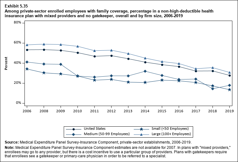 Percentage in a non-high-deductible health insurance plan with mixed providers and no gatekeeper among private-sector enrolled employees with family coverage, overall and by firm size, 2006 to 2019. Data are provided in the table below.