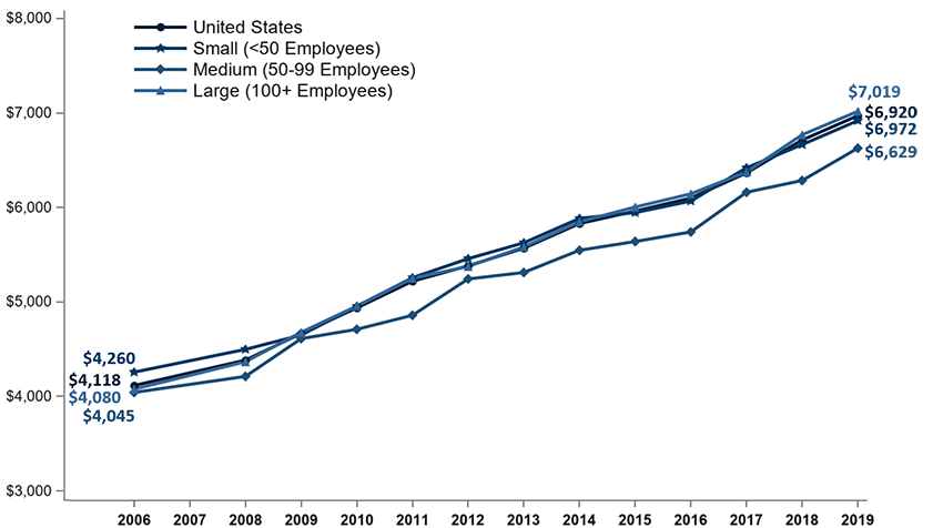 Line graph. United States: 2006: $4,118 -- 2019: $6,920; Small (<50 Employees): 2006: $4,260 -- 2019: $6,629; Medium (50�99 Employees): 2006: $4,045 -- 2019: $6,972; Large (100+ Employees): 2006: $4,080 -- 2019: $7,019. Refer to following table for more data.