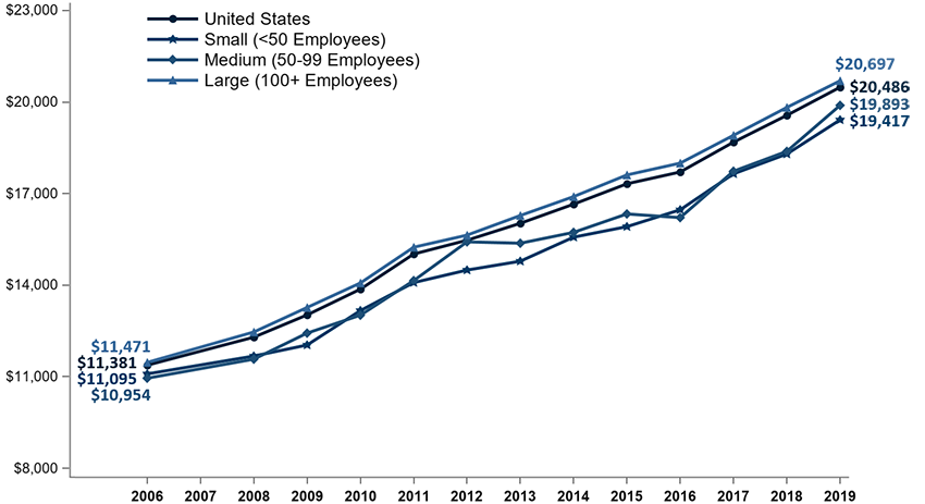 Line graph. United States: 2006: $11,381 -- 2019: $20,486; Small (<50 Employees): 2006: $11,095 -- 2019: $19,417; Medium (50�99 Employees): 2006: $10,954 -- 2019: $19,893; Large (100+ Employees): 2006: $11,471 -- 2019: $20.697. Refer to following table for more data.