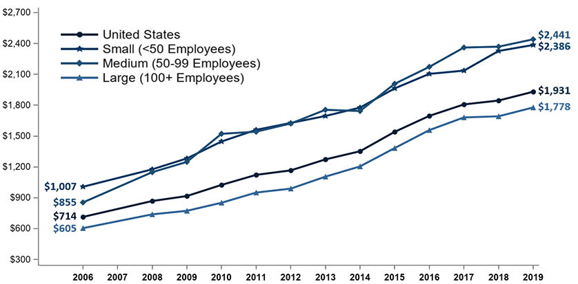Line graph. United States: 2006: $714 -- 2019: $1,931; Small (<50 Employees): 2006: $1,007 -- 2019: $2,386; Medium (50�99 Employees): 2006: $855 -- 2019: $2,441; Large (100+ Employees): 2006: $605 -- 2019: $1,778; Refer to following table for more data.