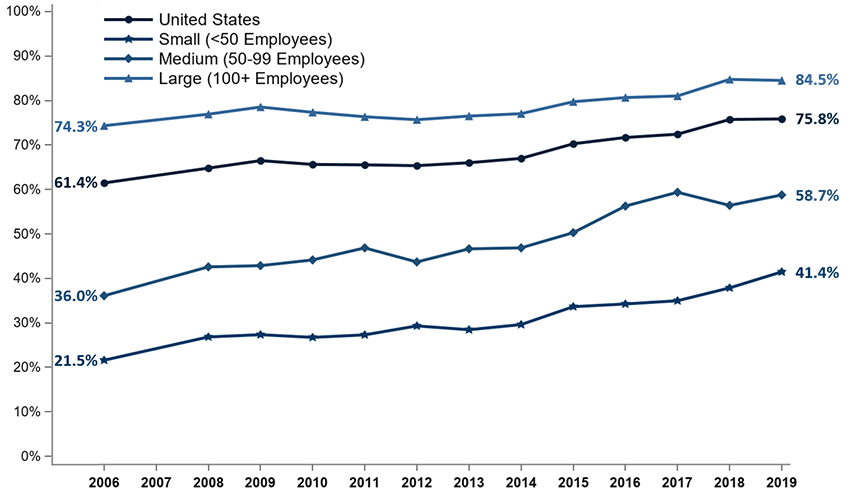 Line graph. United States: 2006: 61.4%, 2019: 75.8%; Small (<50 Employees): 2006: 21.5%, 2019: 41.4%; Medium (50�99 Employees): 2006: 36.0%, 2019: 58.7%; Large (100+ Employees): 2006: 74.3%, 2019: 84.5%. Refer to following table for more data.