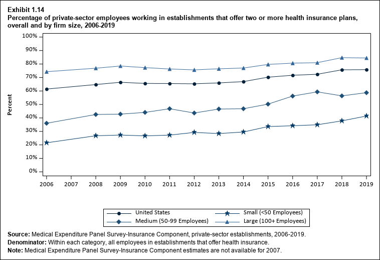 Line graph with data on the percentage of private-sector employees working in establishments that offer two or more health insurance plans, overall and by firm size, 2006 to 2019. Data are provided in the table below.