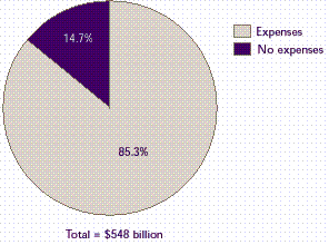 Figure 1: What proportion of the community population had medical expenses and how much was paid?