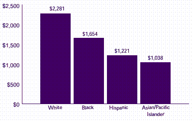 Figure 11: How do average medical expenses per person vary by race/ethnicity?