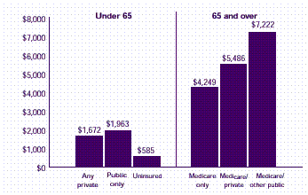 Figure 12: How do average medical expenses per person vary by insurance status?
