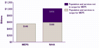 Figure 2: How does the MEPS estimate of medical expenses compare with the National Health Accounts?