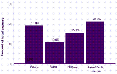 Figure 23: How does out-of-pocket spending for medical care vary by race/ethnicity?