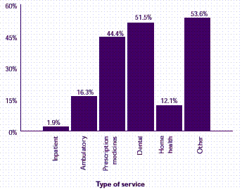 Figure 8: What portion of expenses is paid out of pocket for different medical services?