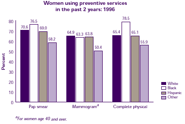 Bar chart describes how does women's use of preventive services differ among racial/ethnic groups.  Refer to text conversion table at right.