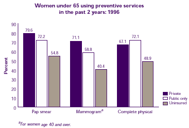 Bar chart describes the influence health insurance has on women's use of preventive health services. Refer to text conversion table at right.