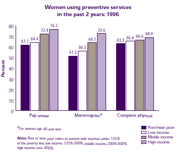 Bar chart describes how income is associated with women's use of preventive health services.  Refer to text conversion table at right.