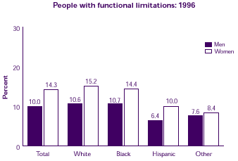 Bar chart describes the amount of functional limitations between men and women.  Refer to text conversion table at right.