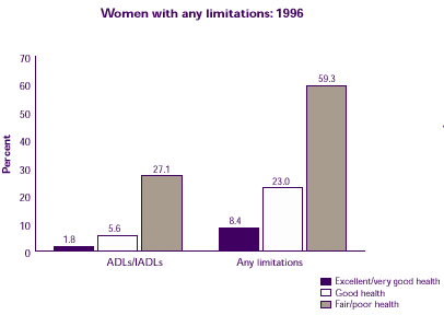 Bar chart decribes how are limitations related to health status for women.  Refer to text conversion table at right.