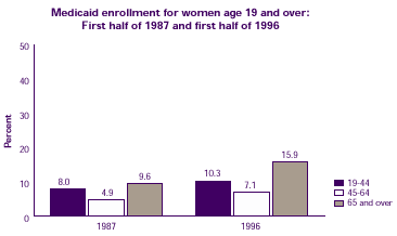 Bar chart describes how has Medicaid enrollment among women changed from 1987 to 1996.  Refer to text conversion table at right.
