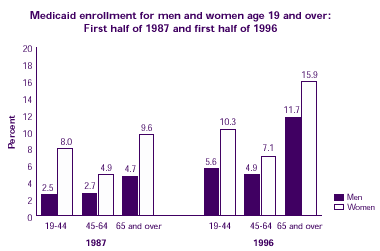 Bar chart describes how has Medicaid coverage changed for men and women changed from 1987 to 1996.  Refer to text conversion table at right.