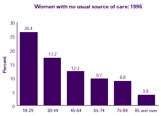 Bar chart describes how access to care vary by women's age.  Refer to text conversion table at right.