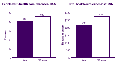 Bar chart describes how health care expenses different for men and women.  Refer to text conversion table below.