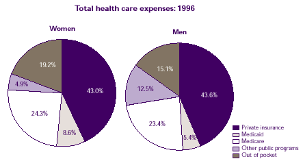 Pie chart describes how payment sources are different for men's and women's health care.  Refer to text conversion table at right.