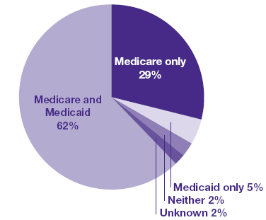 Figure 3. Medicare and Medicaid enrollment of persons residing in nursing homes on January 1, 1996 