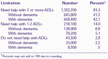 Table1. Number and percent distribution of nursing home residents by functional limitations and presence of dementia:1996