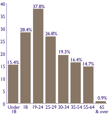 Figure 1. Risk of being uninsured by age: First half of 1996