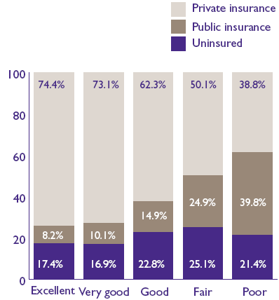 Figure 3. Perceived health status and health insurance status of the population under age 65: First half of 1996