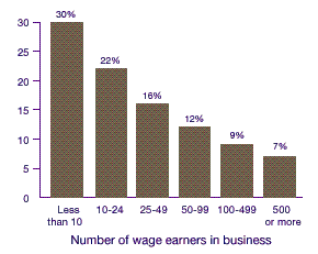 Figure 2. Percent uninsured for wage earners ages 16-64 by size of business: First half of 1996