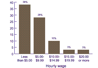 Figure 4. Percent uninsured for wage earners ages 16-64 by hourly wage: First half of 1996 