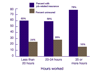 Figure 5. Insurance comparison of workers ages 16-64 by number of hours worked per week: First half of 1996 