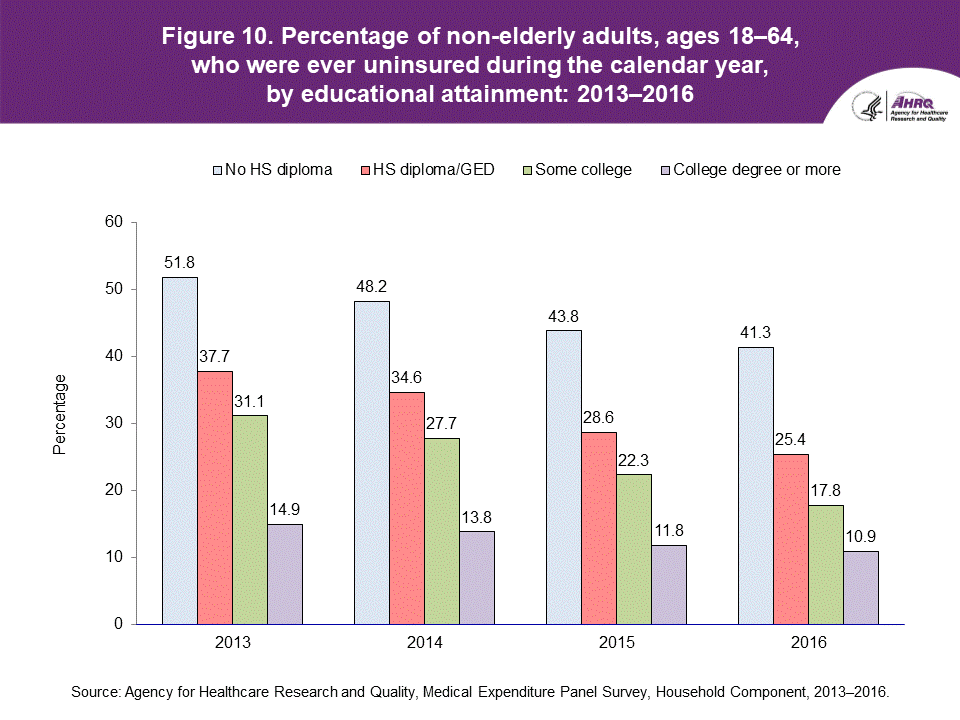 The figure contains the percentage of non-elderly adults, ages 18-64, who were ever uninsured during the calendar year, by educational attainment in 2013-2016.
