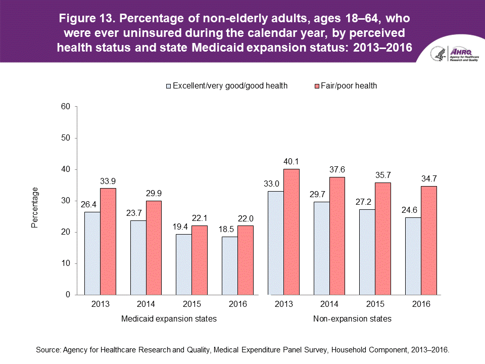 The figure contains the percentage of non-elderly adults, ages 18-64, who were ever uninsured during the calendar year, by perceived health status and state Medicaid expansion status in 2013-2016.
